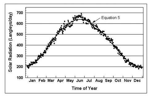 Plot and line graph showing average daily solar radiation at the NMSU Agricultural Science Center at Farmington, NM, 1972–2016. Lines follow a bell curve, peaking in June.